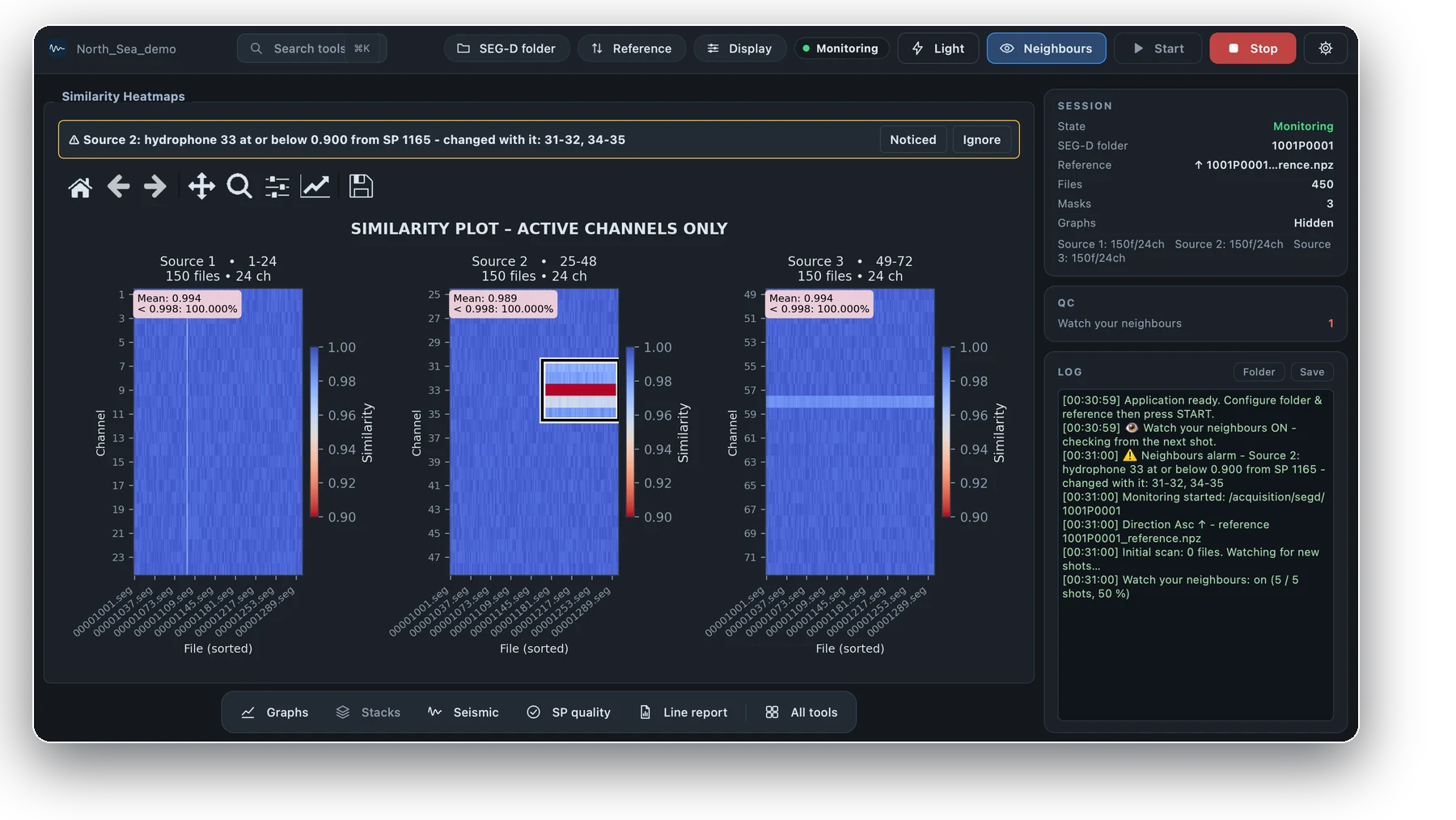 SEG-D Monitor while a line is being shot: similarity heat maps for three sources, an alarm naming a hydrophone that dropped together with its neighbours, the session and QC panels, and the log.