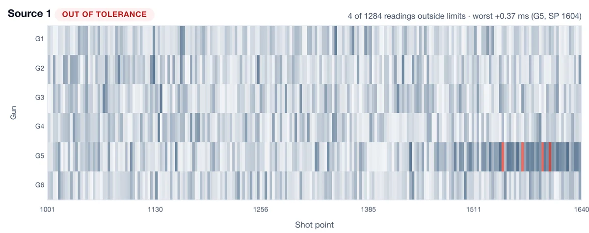End of Line report heat map: one gun's timing drifts toward its limit and breaks it, the only cells drawn red.