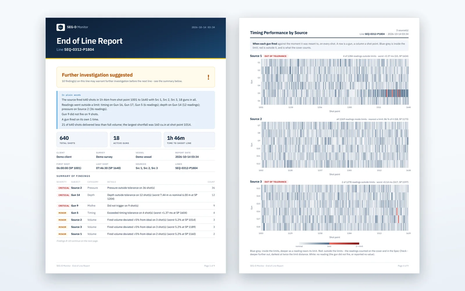 Two pages of an End of Line report: the cover with its verdict, a block of plain sentences about the line and the list of findings, and timing heat maps where one gun drifts into red.