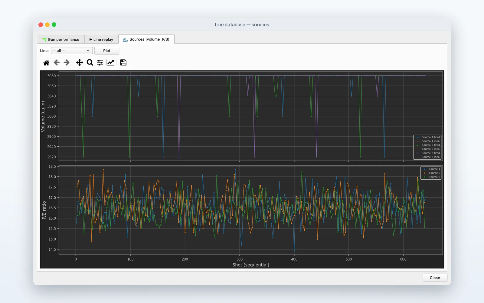 The line database window: volume fired per source against the ideal volume, and the peak-to-bubble ratio of each source along the line.