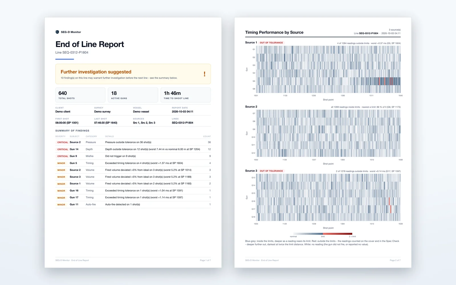 Two pages of an End of Line report: the cover with its verdict and list of findings, and timing heat maps where one gun drifts into red.