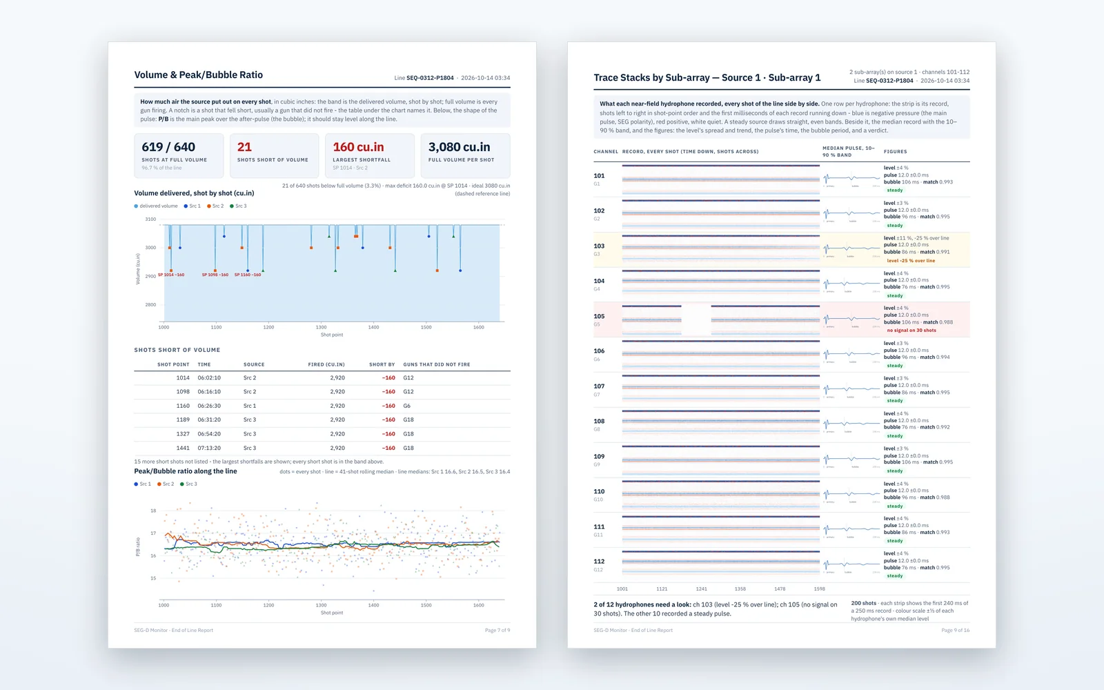 Two End of Line report pages: delivered volume as a band with the short shots listed beside the guns that did not fire, and a table with one row per hydrophone - its record on every shot in colour, its median pulse, its figures and a verdict.