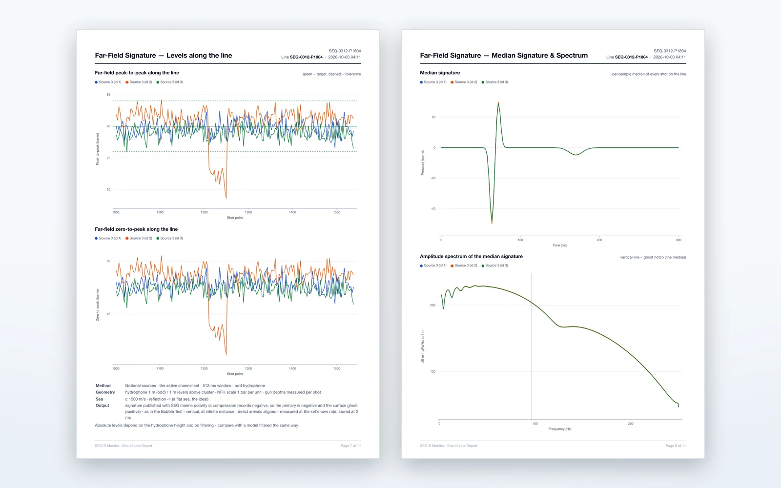 Two far-field report pages: peak-to-peak and zero-to-peak levels of three sources along the line, and the median signature with its spectrum.
