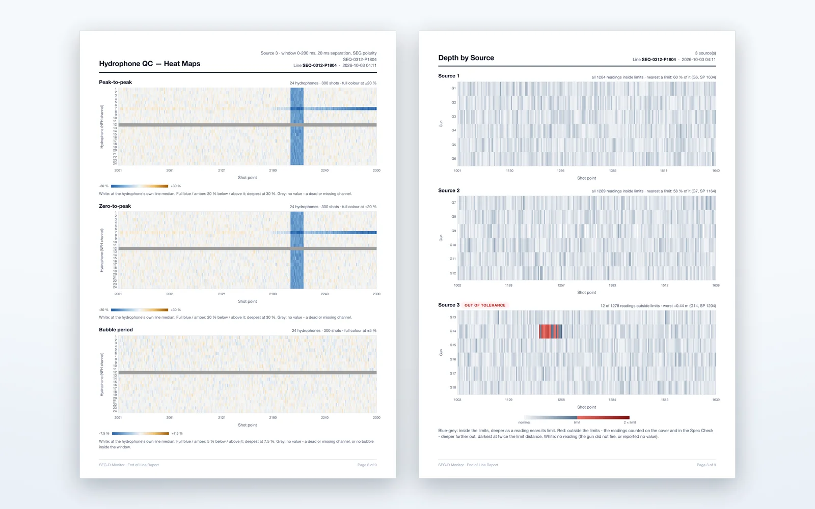 Two report pages: hydrophone heat maps in blue and amber against each hydrophone's median, and a gun depth heat map with one excursion in red.
