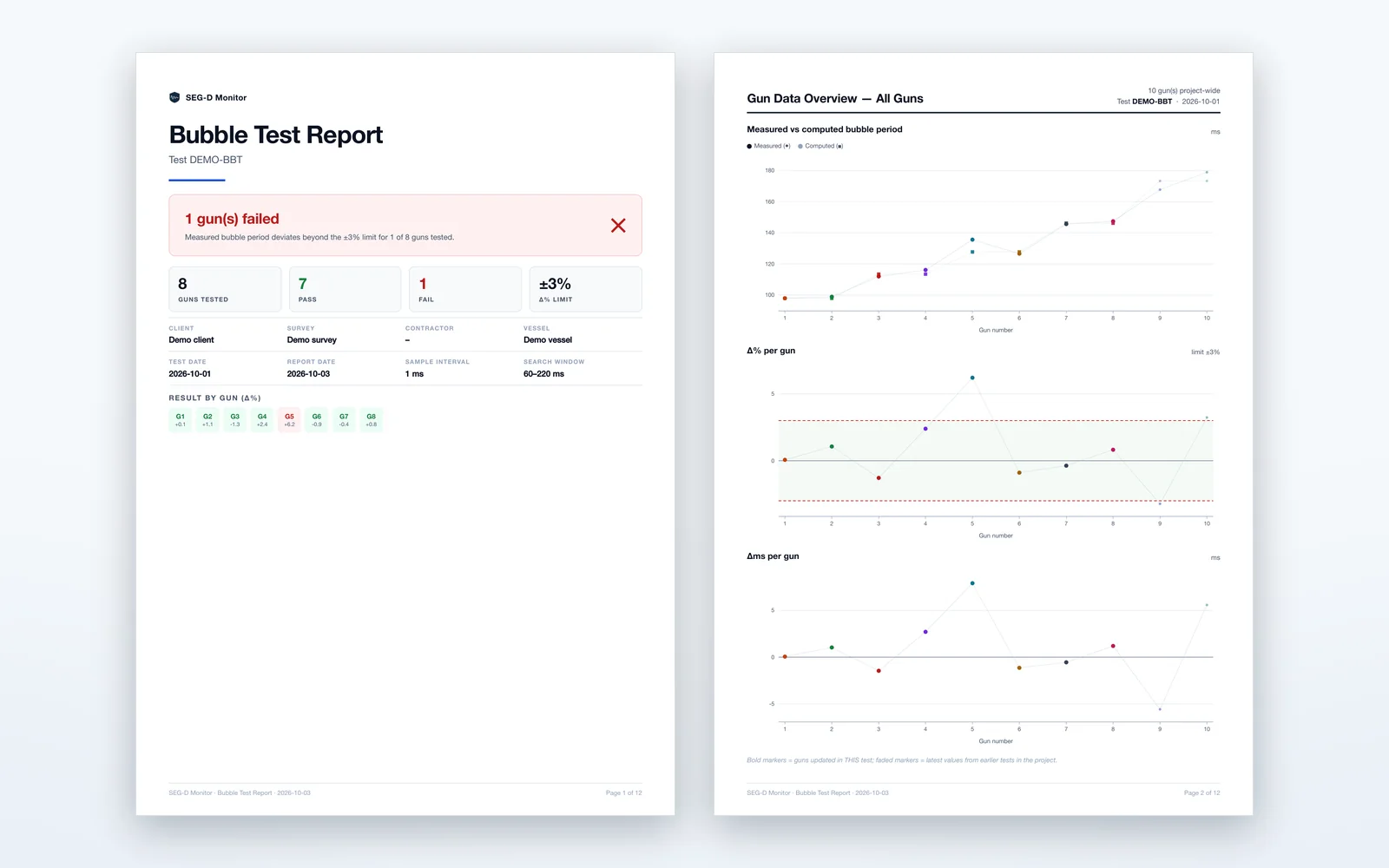 Two pages of a Bubble Test report: the summary with one failed gun, and per-gun charts of measured and computed bubble periods.