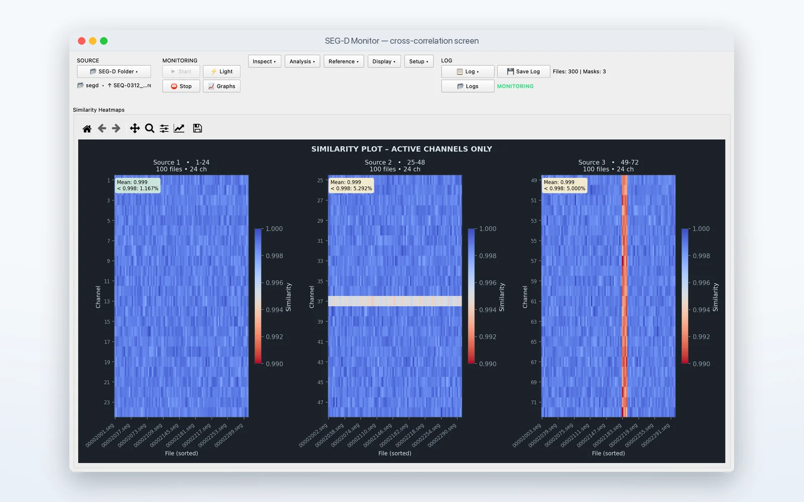 The main cross-correlation screen while monitoring: three sources of 24 channels, one channel pale and weak, one run of shots in red.